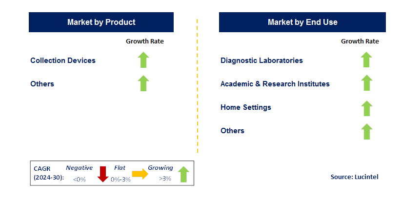 Self Sampling Blood Collection and  Storage Device Trends and  Forecast by Country